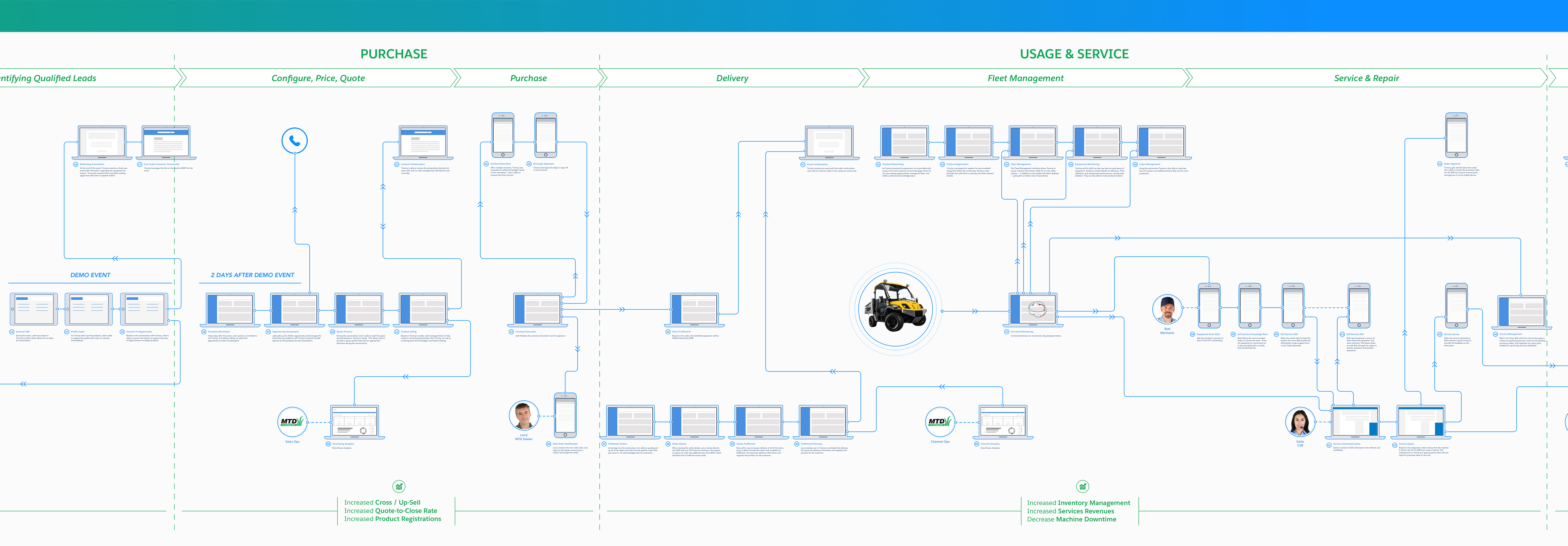 MTD Experience Blueprint_Small