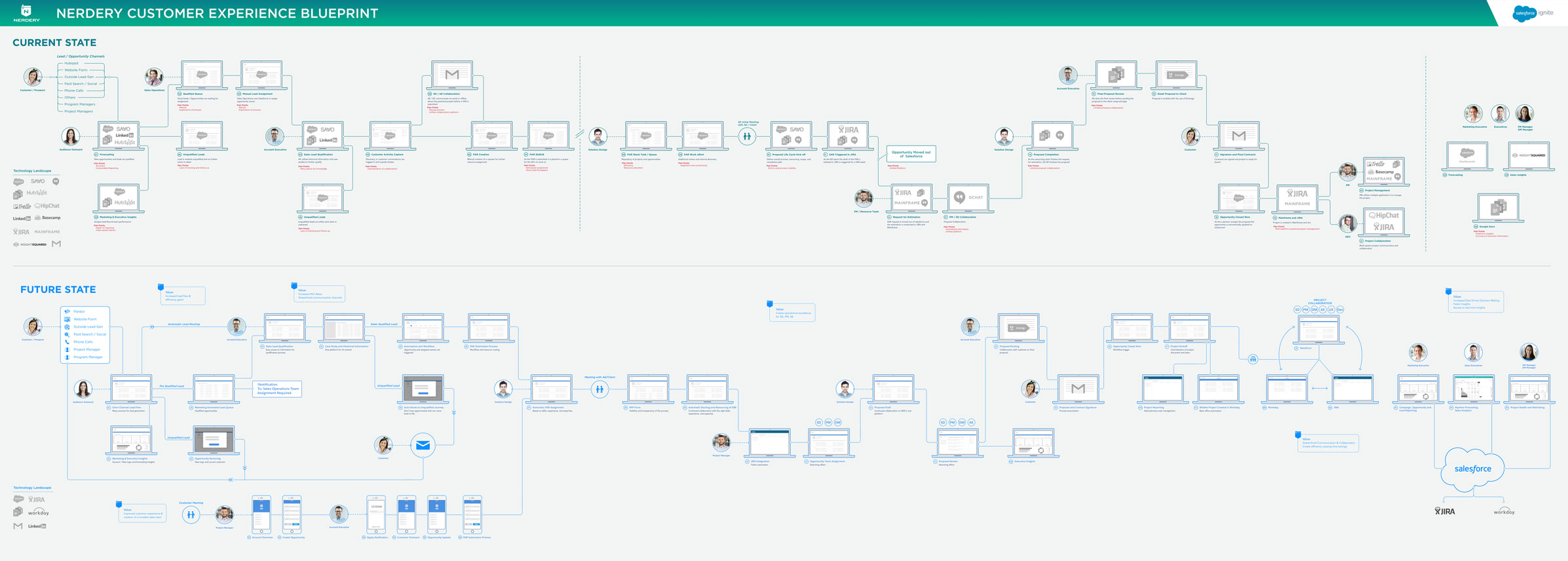 Nerdery-Customer-Experience-BlueprintFINAL